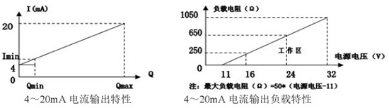 液蠟流量計(jì)電流輸出曲線圖