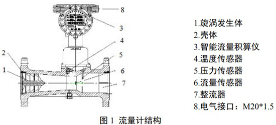 高壓旋進(jìn)旋渦流量計(jì)結(jié)構(gòu)圖