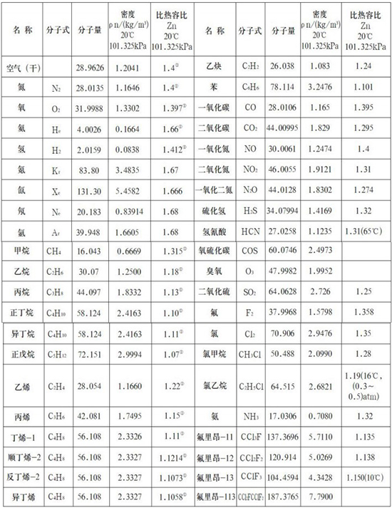 鍋爐用熱式質(zhì)量流量計氣體物理參數(shù)表