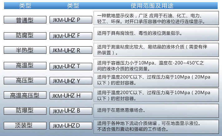 磁翻板液位變送器使用范圍表