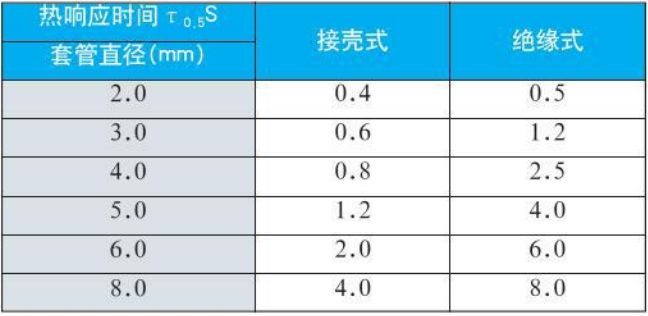 卡套式耐磨阻漏熱電偶規(guī)格型號對照表