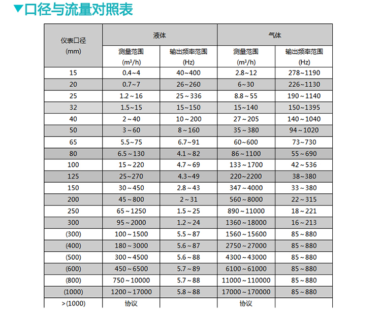 空氣流量計(jì)口徑與流量對(duì)照表