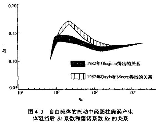 蒸汽流量計自由流體的流動中經(jīng)圓柱旋渦產(chǎn)生示意圖