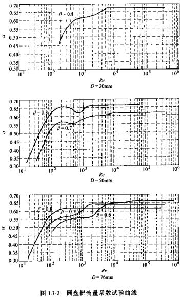 圓盤靶流量系數(shù)試驗曲線