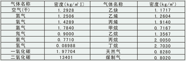 蒸汽凝結(jié)水流量計(jì)常用氣體密度對照表