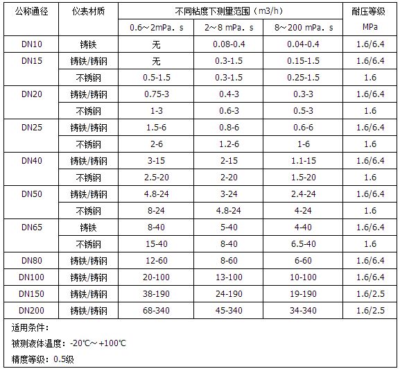 機(jī)油流量計(jì)流量范圍對照表