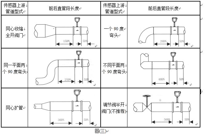 氖氣流量計直管段安裝注意事項(xiàng)