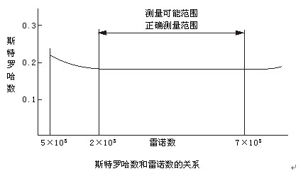 高溫氣體流量計(jì)工作原理曲線(xiàn)圖