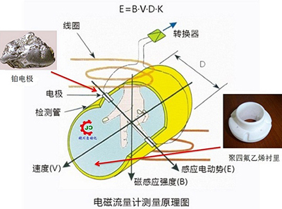 生活污水流量計(jì)工作原理公式