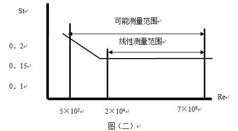 測蒸汽流量計(jì)工作原理曲線圖