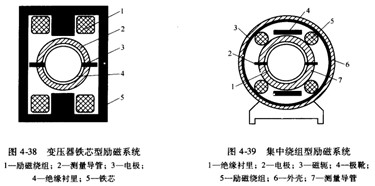 高溫電磁流量計(jì)勵(lì)磁圖