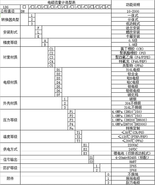 市政污水廠流量計(jì)規(guī)格型號(hào)選型表