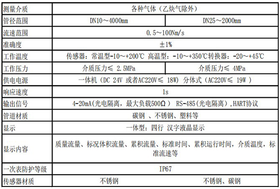 氮?dú)饬髁坑嫾夹g(shù)參數(shù)表