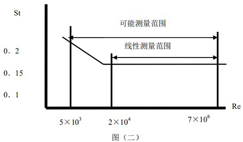 空氣流量計(jì)原理線(xiàn)性圖