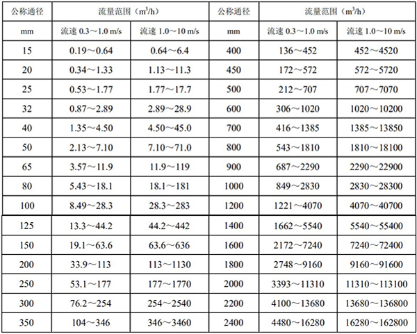 廢水流量計(jì)口徑流量對(duì)照表