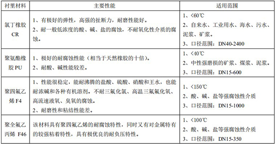 雙氧水流量計(jì)襯里材料對(duì)照表