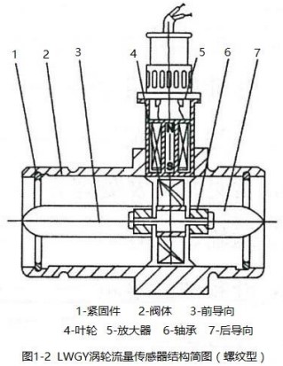 液體渦輪流量計螺紋型結(jié)構(gòu)圖