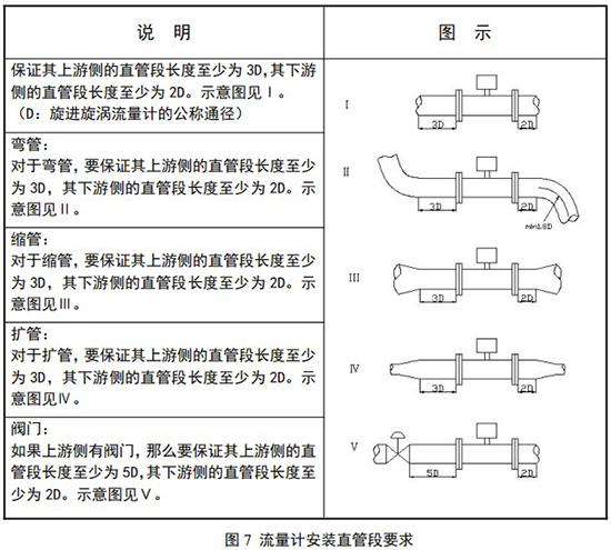 dn100旋進(jìn)旋渦流量計(jì)安裝直管段要求圖